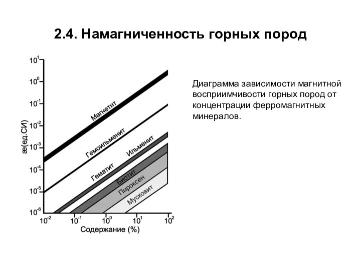 2.4. Намагниченность горных пород Диаграмма зависимости магнитной восприимчивости горных пород от концентрации ферромагнитных минералов.