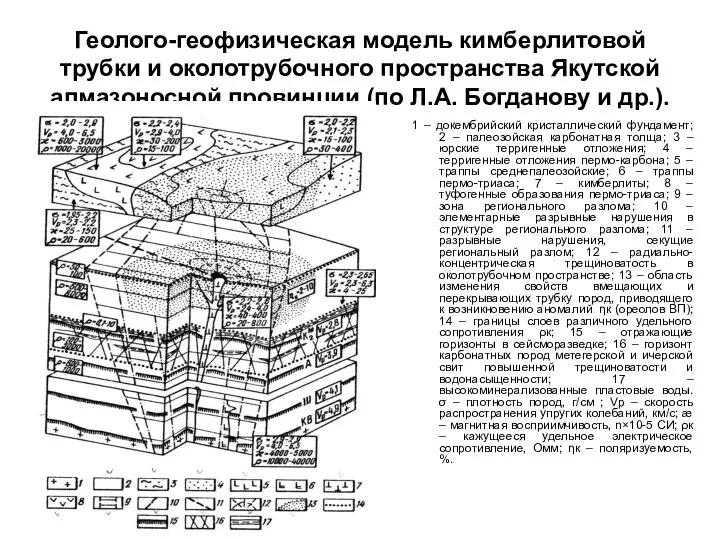 Геолого-геофизическая модель кимберлитовой трубки и околотрубочного пространства Якутской алмазоносной провинции (по