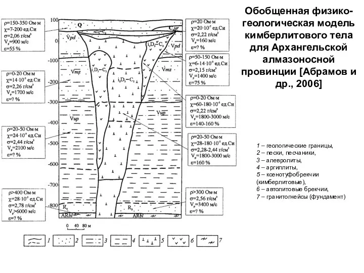 Обобщенная физико-геологическая модель кимберлитового тела для Архангельской алмазоносной провинции [Абрамов и