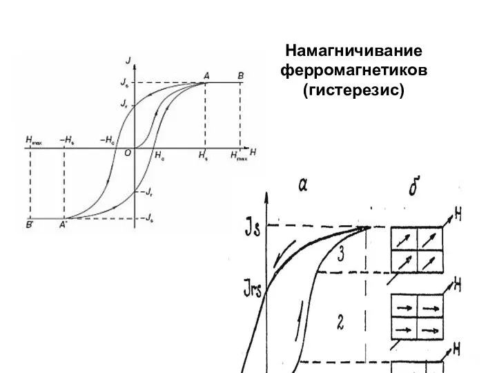 Намагничивание ферромагнетиков (гистерезис)