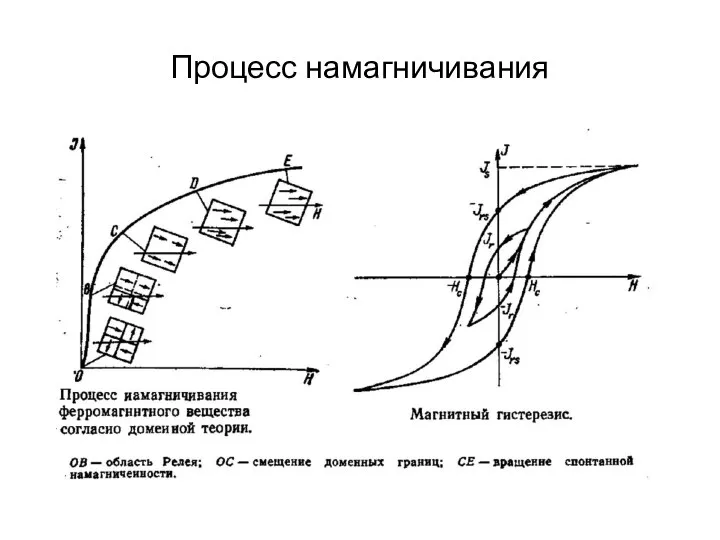 Процесс намагничивания