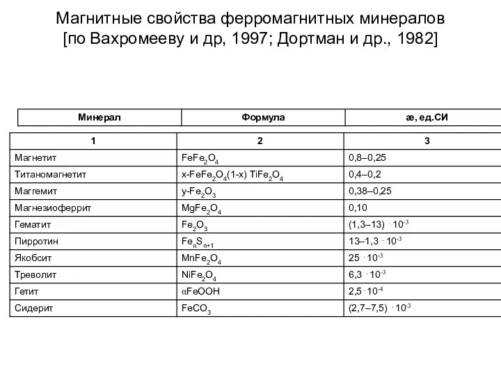 Магнитные свойства ферромагнитных минералов [по Вахромееву и др, 1997; Дортман и др., 1982]