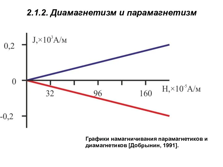 2.1.2. Диамагнетизм и парамагнетизм Графики намагничивания парамагнетиков и диамагнетиков [Добрынин, 1991].