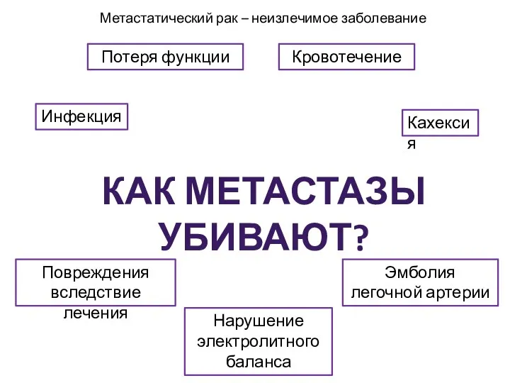 Потеря функции Кровотечение Эмболия легочной артерии Инфекция Кахексия Нарушение электролитного баланса