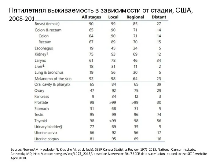 Пятилетняя выживаемость в зависимости от стадии, США, 2008-2014 г. Source: Noone