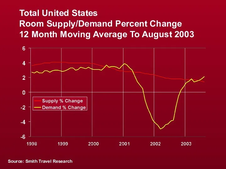 Total United States Room Supply/Demand Percent Change 12 Month Moving Average