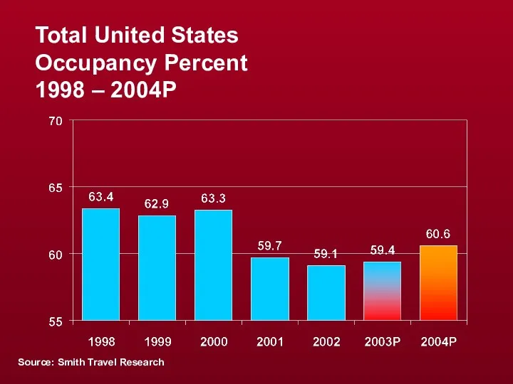 Total United States Occupancy Percent 1998 – 2004P Source: Smith Travel Research