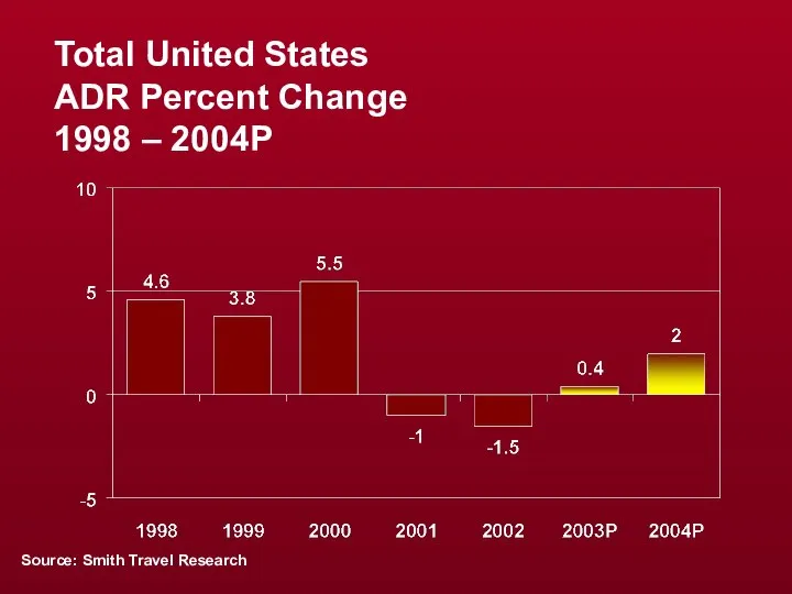 Total United States ADR Percent Change 1998 – 2004P Source: Smith Travel Research