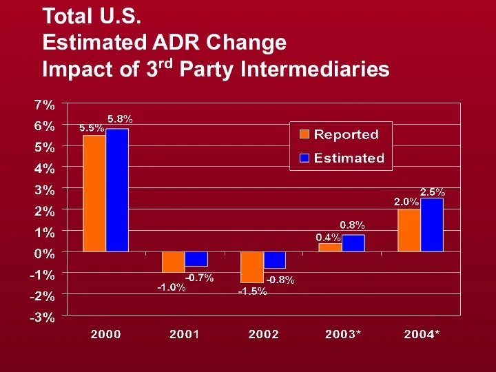 Total U.S. Estimated ADR Change Impact of 3rd Party Intermediaries