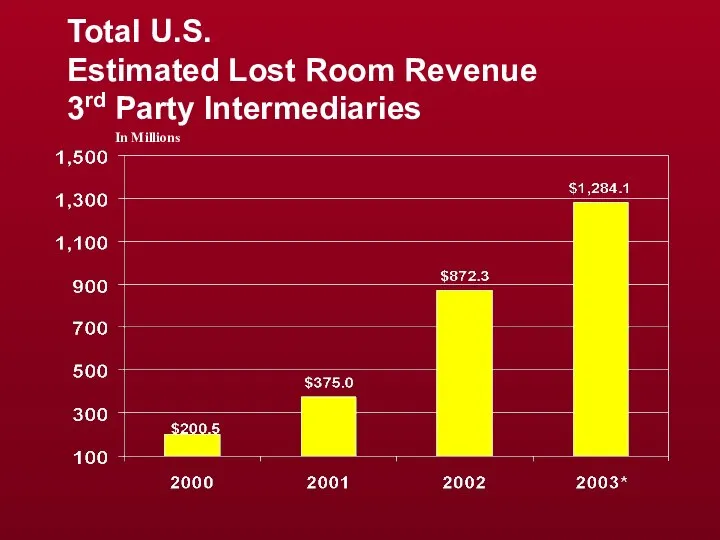 Total U.S. Estimated Lost Room Revenue 3rd Party Intermediaries In Millions