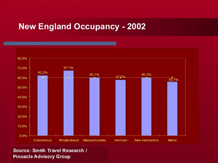 New England Occupancy - 2002 Source: Smith Travel Research / Pinnacle Advisory Group