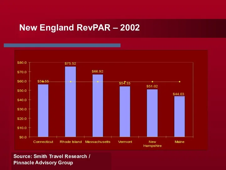 New England RevPAR – 2002 Source: Smith Travel Research / Pinnacle Advisory Group