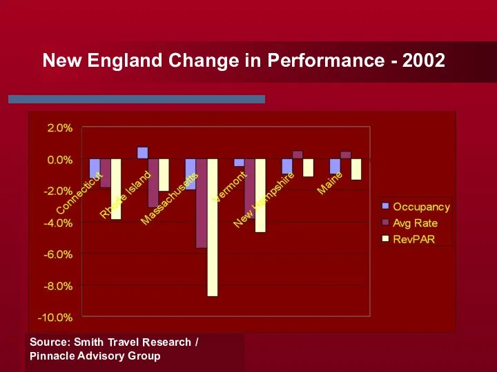 New England Change in Performance - 2002 Source: Smith Travel Research / Pinnacle Advisory Group