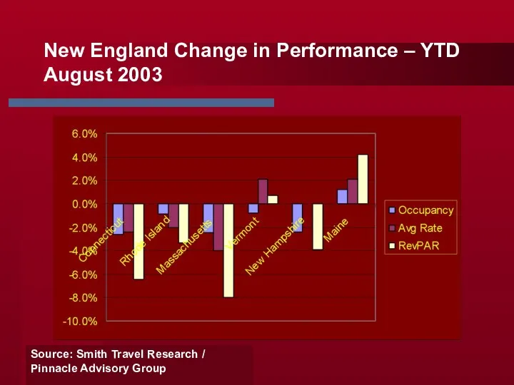 New England Change in Performance – YTD August 2003 Source: Smith