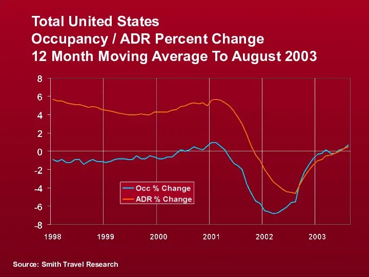 Total United States Occupancy / ADR Percent Change 12 Month Moving