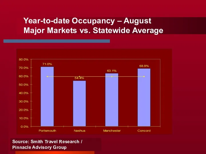 Year-to-date Occupancy – August Major Markets vs. Statewide Average Source: Smith