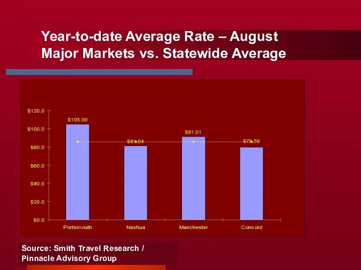 Year-to-date Average Rate – August Major Markets vs. Statewide Average Source: