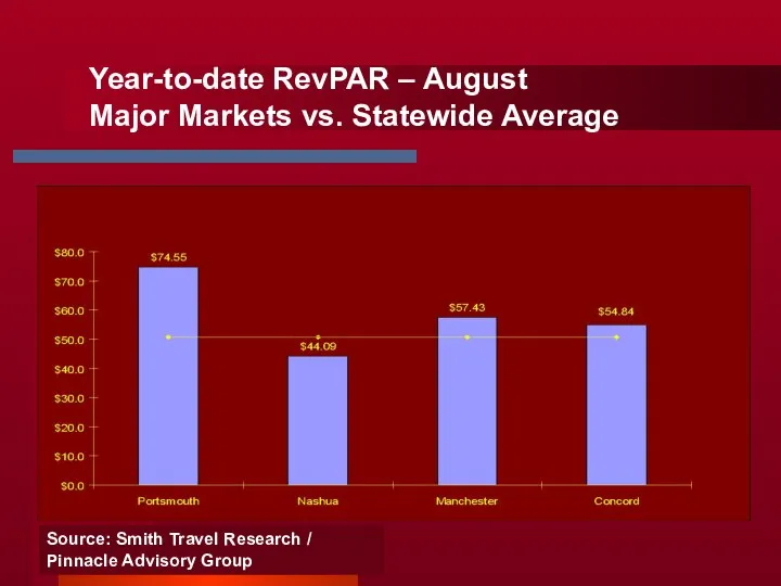 Year-to-date RevPAR – August Major Markets vs. Statewide Average Source: Smith