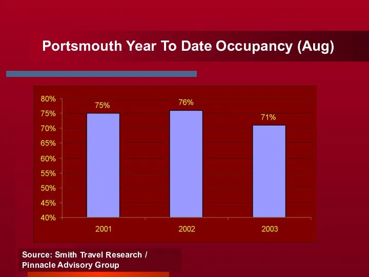 Portsmouth Year To Date Occupancy (Aug) Source: Smith Travel Research / Pinnacle Advisory Group