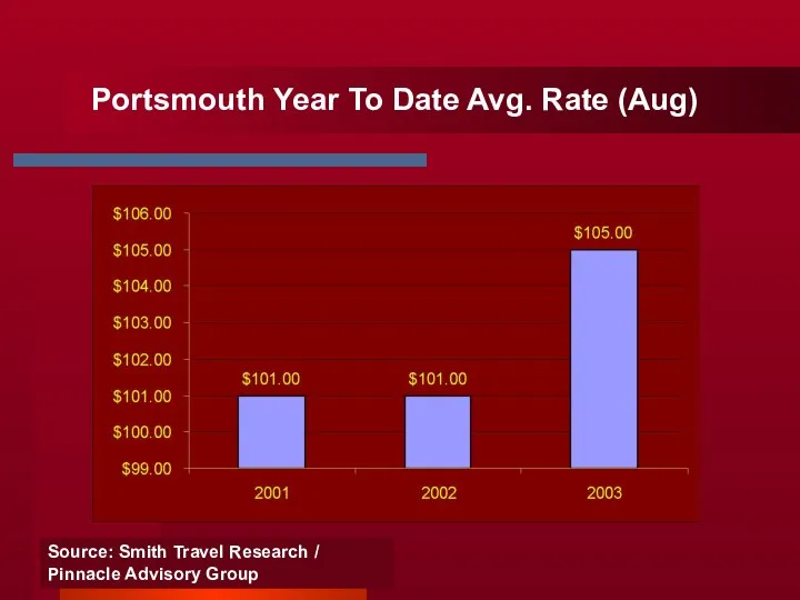 Portsmouth Year To Date Avg. Rate (Aug) Source: Smith Travel Research / Pinnacle Advisory Group