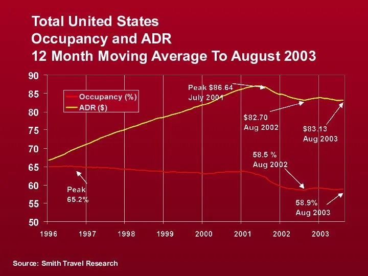 Total United States Occupancy and ADR 12 Month Moving Average To