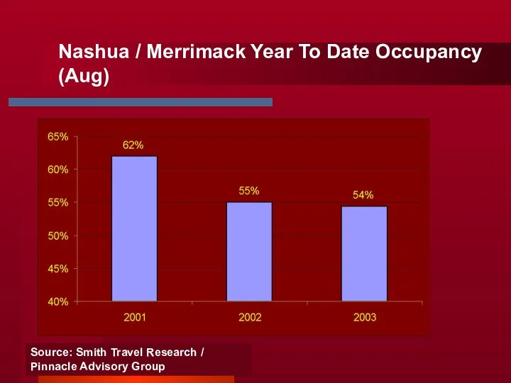 Nashua / Merrimack Year To Date Occupancy (Aug) Source: Smith Travel Research / Pinnacle Advisory Group