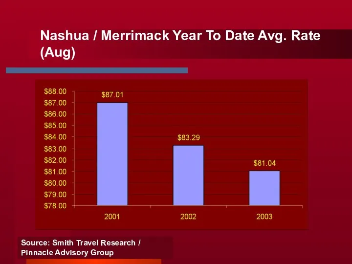 Nashua / Merrimack Year To Date Avg. Rate (Aug) Source: Smith