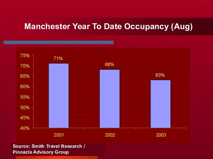 Manchester Year To Date Occupancy (Aug) Source: Smith Travel Research / Pinnacle Advisory Group