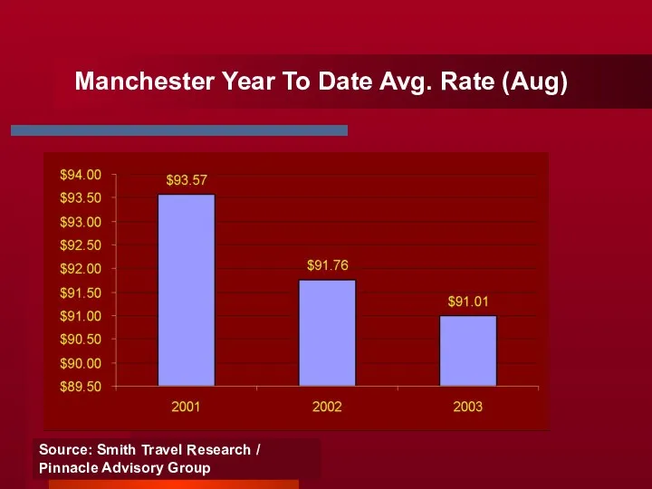 Manchester Year To Date Avg. Rate (Aug) Source: Smith Travel Research / Pinnacle Advisory Group