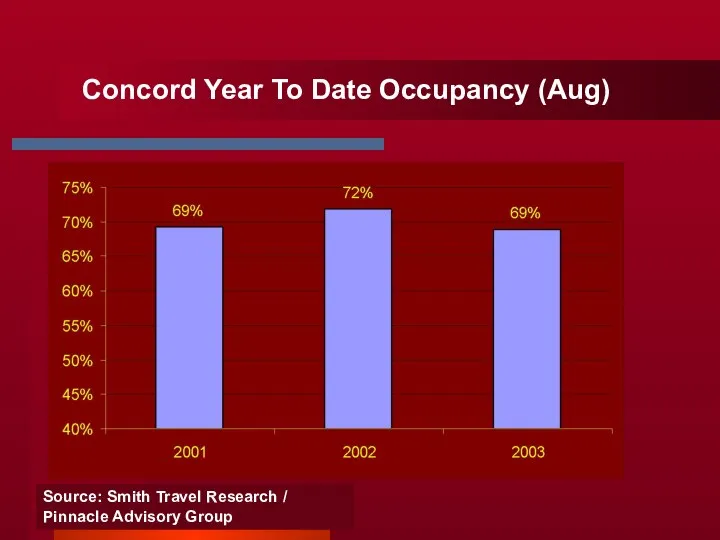 Concord Year To Date Occupancy (Aug) Source: Smith Travel Research / Pinnacle Advisory Group