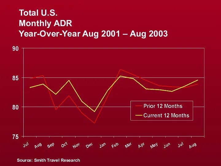 Total U.S. Monthly ADR Year-Over-Year Aug 2001 – Aug 2003 Source: Smith Travel Research