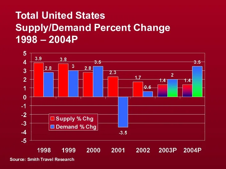 Total United States Supply/Demand Percent Change 1998 – 2004P Source: Smith Travel Research