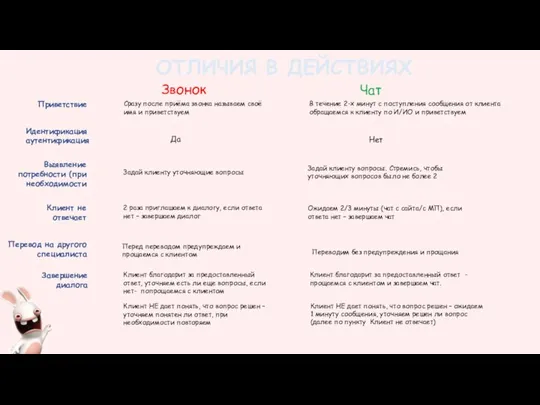 ОТЛИЧИЯ В ДЕЙСТВИЯХ Звонок Чат Приветствие Сразу после приёма звонка называем