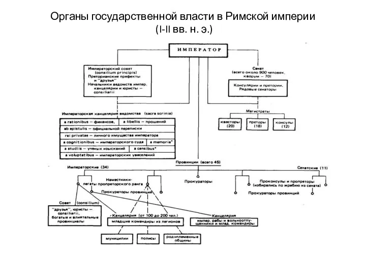 Органы государственной власти в Римской империи (I-II вв. н. э.)