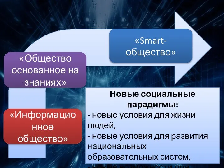 «Информационное общество» «Общество основанное на знаниях» «Smart-общество» Новые социальные парадигмы: -