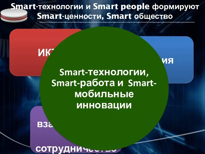 сетевое взаимодействие и сотрудничество ИКТ Знания Smart-технологии, Smart-работа и Smart-мобильные инновации