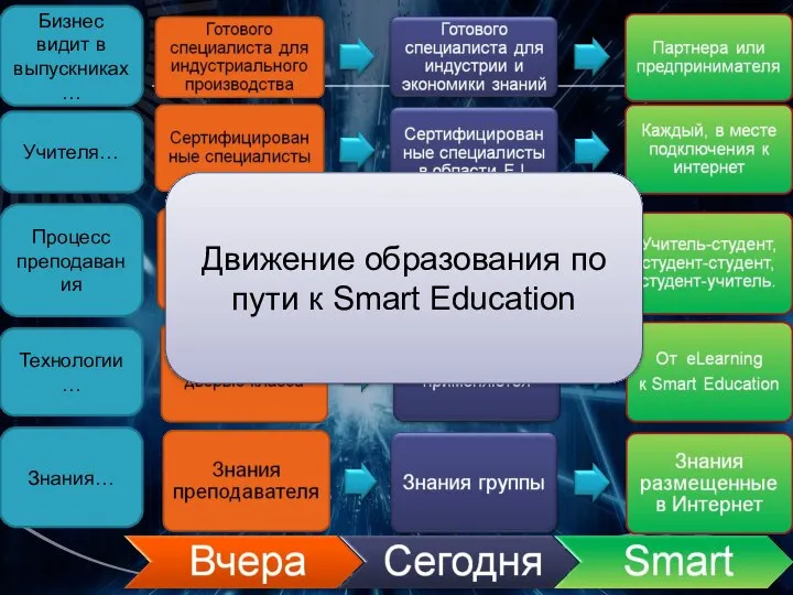 Знания… Учителя… Бизнес видит в выпускниках… Технологии… Процесс преподавания Движение образования по пути к Smart Education