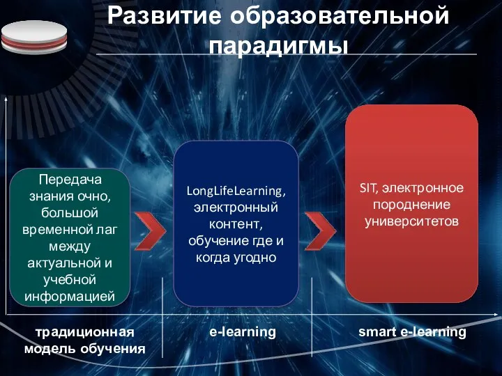 Развитие образовательной парадигмы Передача знания очно, большой временной лаг между актуальной