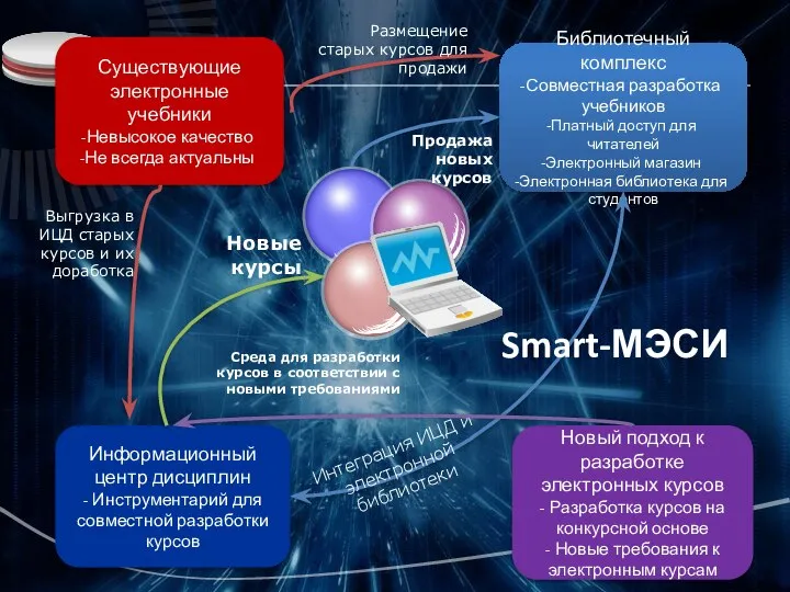 Существующие электронные учебники Невысокое качество Не всегда актуальны Библиотечный комплекс Совместная