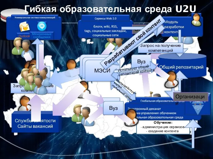 Обучаемые Общий репозитарий Обучение: администрация сервисов создание контента Вуз Вуз Вуз