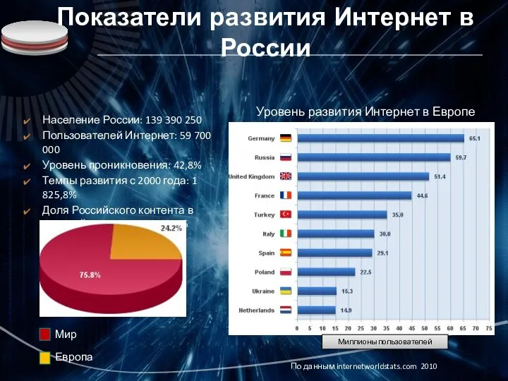 Население России: 139 390 250 Пользователей Интернет: 59 700 000 Уровень