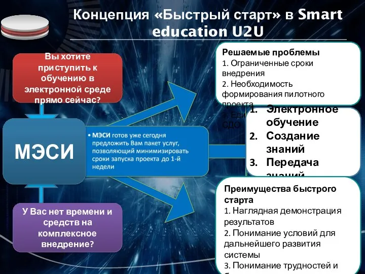 Концепция «Быстрый старт» в Smart education U2U Решаемые проблемы 1. Ограниченные