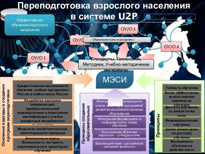 Переподготовка взрослого населения в системе U2P Взаимодействие с российской системой занятости