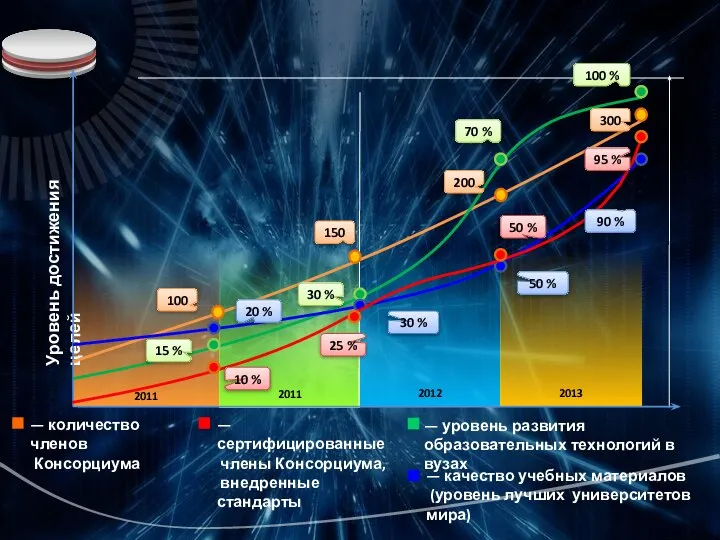 2011 2011 2012 2013 Уровень достижения целей — количество членов Консорциума