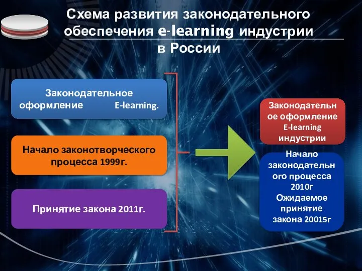 Схема развития законодательного обеспечения e-learning индустрии в России Законодательное оформление E-learning.