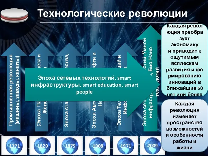 Технологические революции Промышленная революция (машины, заводы, каналы) (Эпоха Пара, Угля, Железа