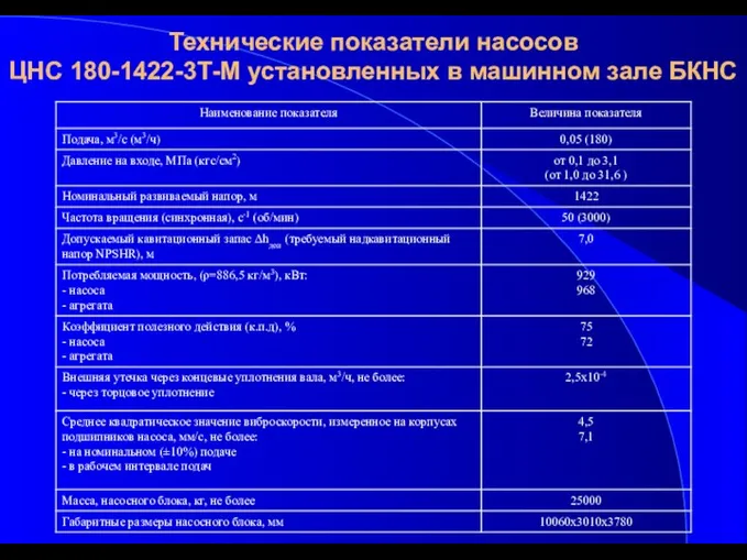 Технические показатели насосов ЦНС 180-1422-3Т-М установленных в машинном зале БКНС