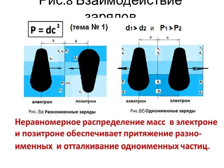 Рис.8 Взаимодействие зарядов