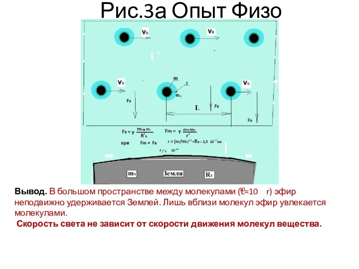 Рис.3а Опыт Физо Вывод. В большом пространстве между молекулами (L=10 r)