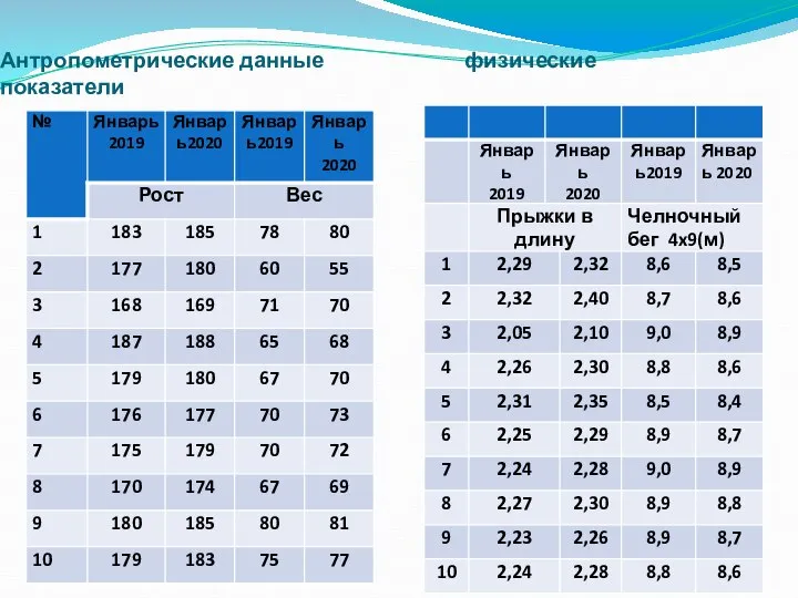 Антропометрические данные физические показатели